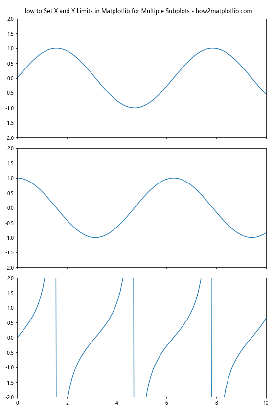 How to Set the X and Y Limits in Matplotlib