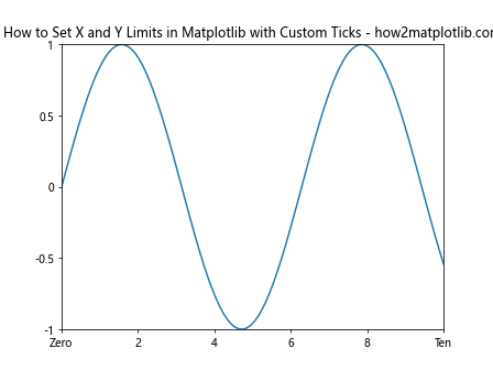 How to Set the X and Y Limits in Matplotlib