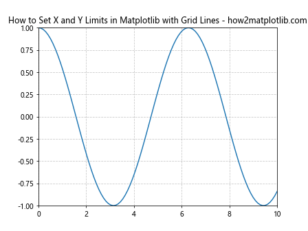 How to Set the X and Y Limits in Matplotlib