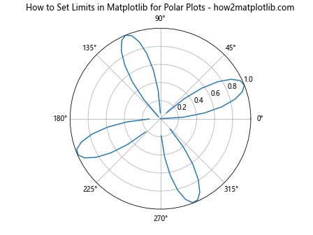 How to Set the X and Y Limits in Matplotlib