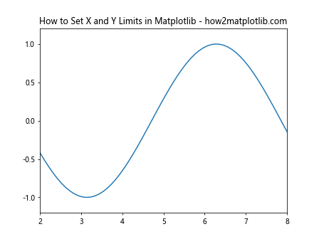 How to Set the X and Y Limits in Matplotlib