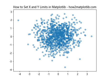 How to Set the X and Y Limits in Matplotlib