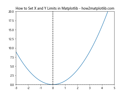 How to Set the X and Y Limits in Matplotlib