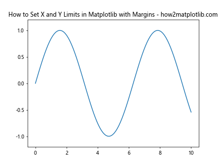 How to Set the X and Y Limits in Matplotlib