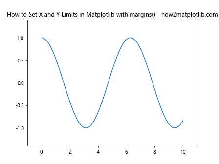 How to Set the X and Y Limits in Matplotlib