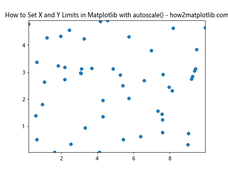 How to Set the X and Y Limits in Matplotlib