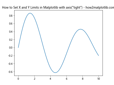 How to Set the X and Y Limits in Matplotlib