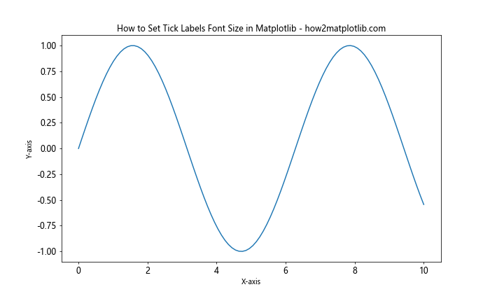 How to Set Tick Labels Font Size in Matplotlib