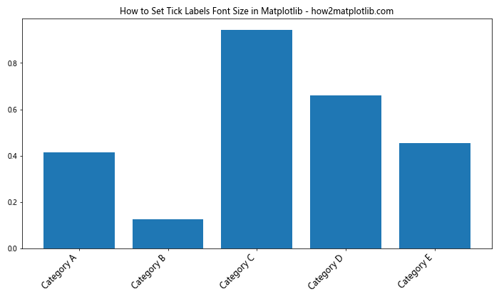 How to Set Tick Labels Font Size in Matplotlib