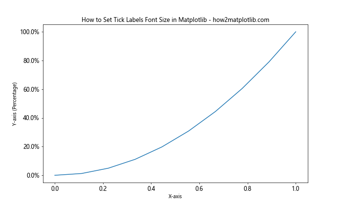 How to Set Tick Labels Font Size in Matplotlib