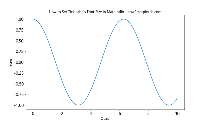 How to Set Tick Labels Font Size in Matplotlib