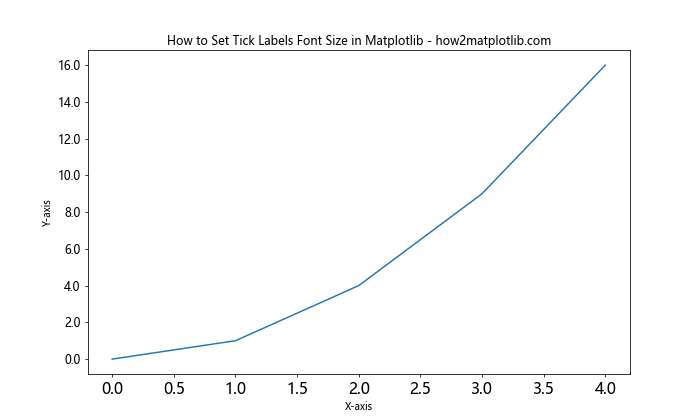 How to Set Tick Labels Font Size in Matplotlib