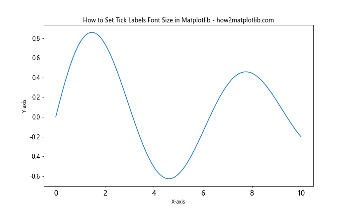 How to Set Tick Labels Font Size in Matplotlib