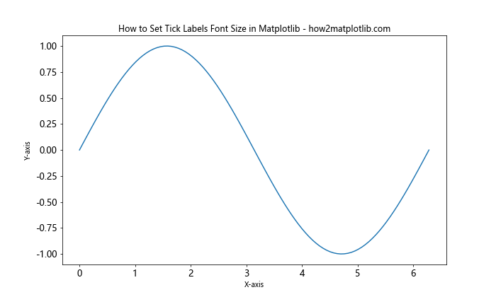 How to Set Tick Labels Font Size in Matplotlib