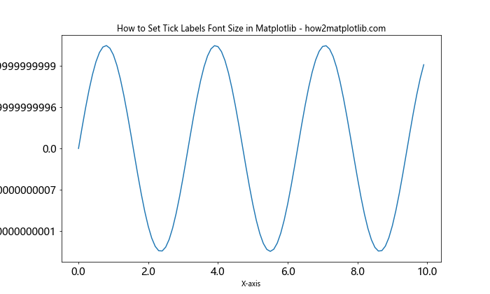 How to Set Tick Labels Font Size in Matplotlib