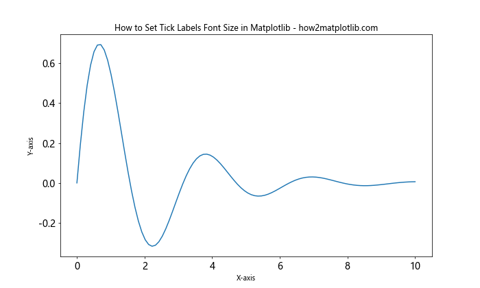 How to Set Tick Labels Font Size in Matplotlib