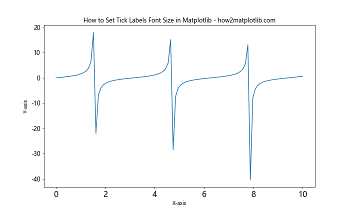 How to Set Tick Labels Font Size in Matplotlib