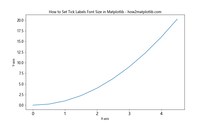 How to Set Tick Labels Font Size in Matplotlib