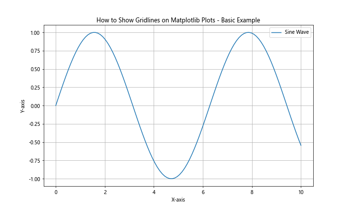 How to Show Gridlines on Matplotlib Plots