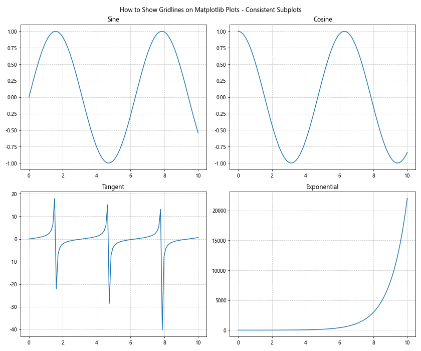 How to Show Gridlines on Matplotlib Plots