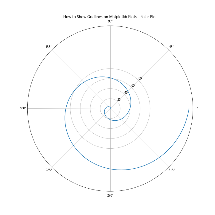 How to Show Gridlines on Matplotlib Plots