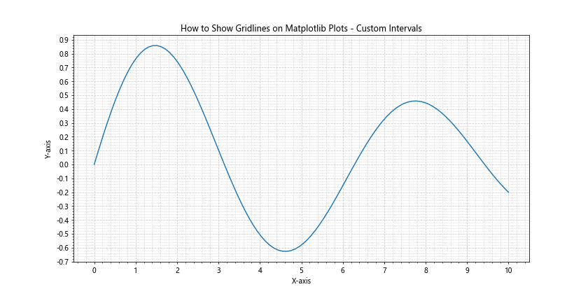 How to Show Gridlines on Matplotlib Plots