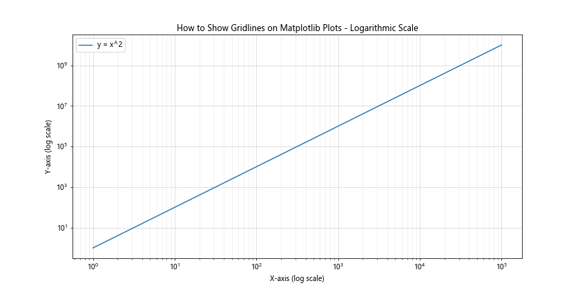 How to Show Gridlines on Matplotlib Plots