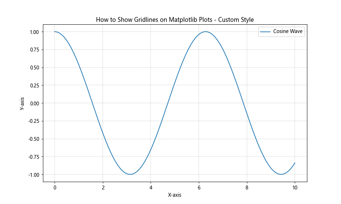 How to Show Gridlines on Matplotlib Plots