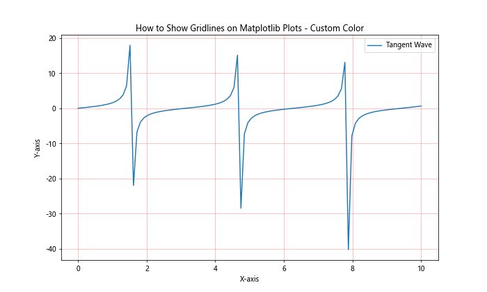 How to Show Gridlines on Matplotlib Plots