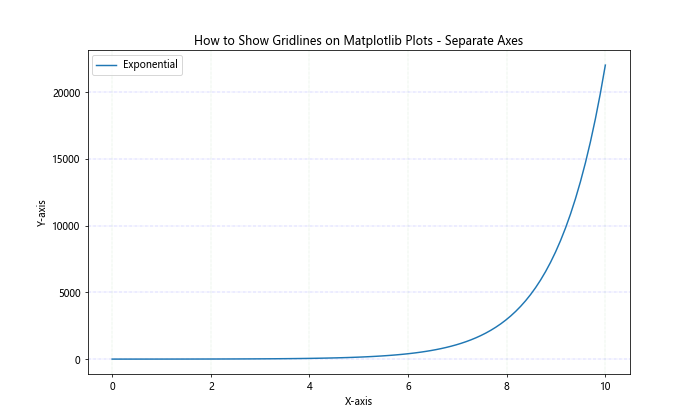 How to Show Gridlines on Matplotlib Plots