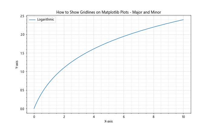 How to Show Gridlines on Matplotlib Plots