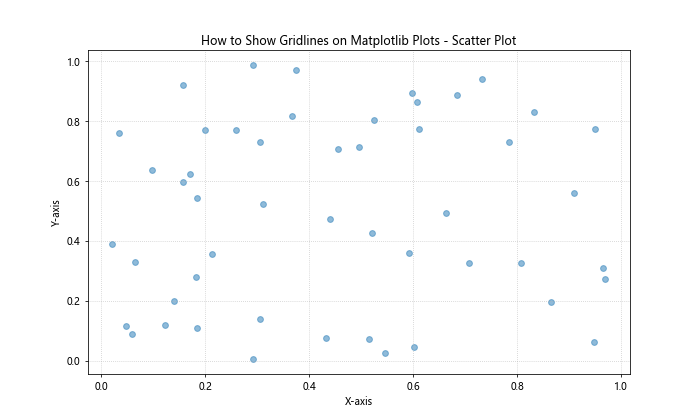 How to Show Gridlines on Matplotlib Plots