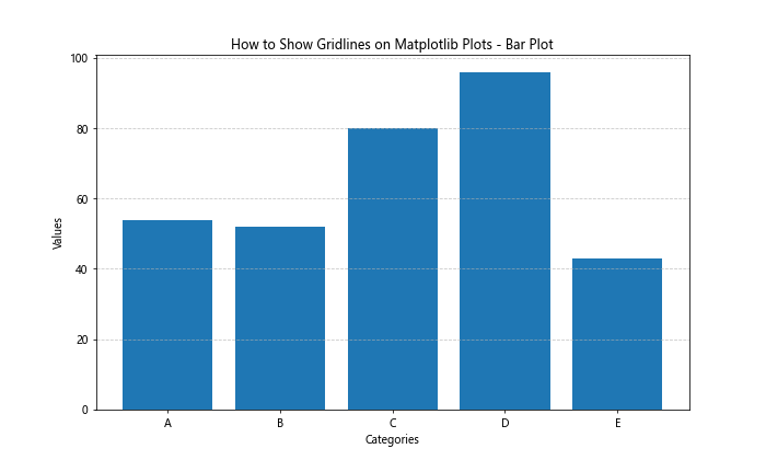 How to Show Gridlines on Matplotlib Plots