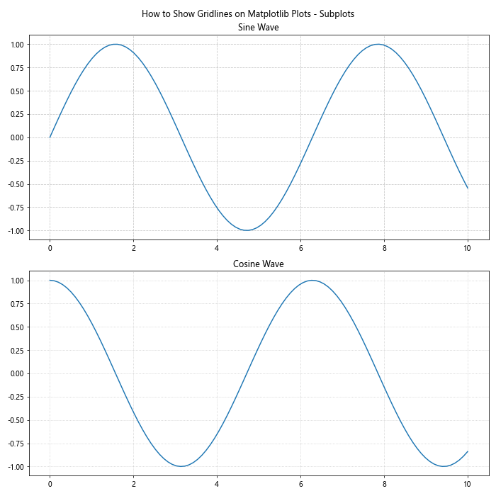 How to Show Gridlines on Matplotlib Plots