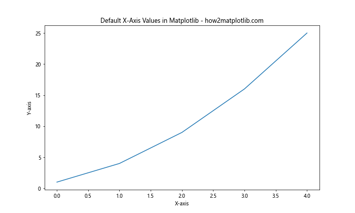 How to Set X-Axis Values in Matplotlib in Python