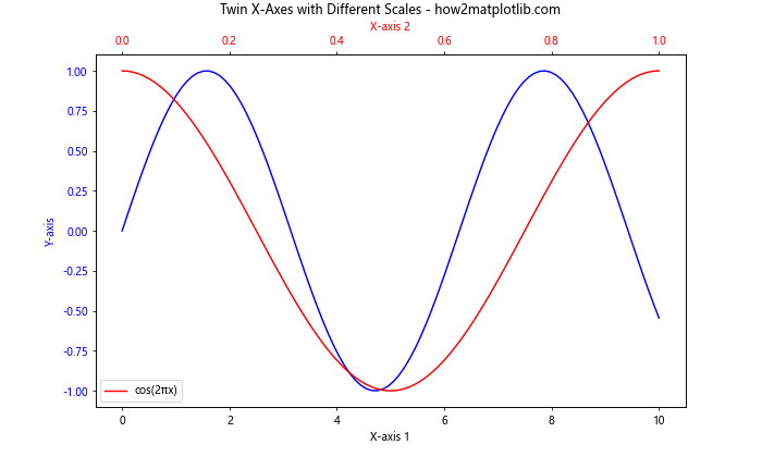 How to Set X-Axis Values in Matplotlib in Python