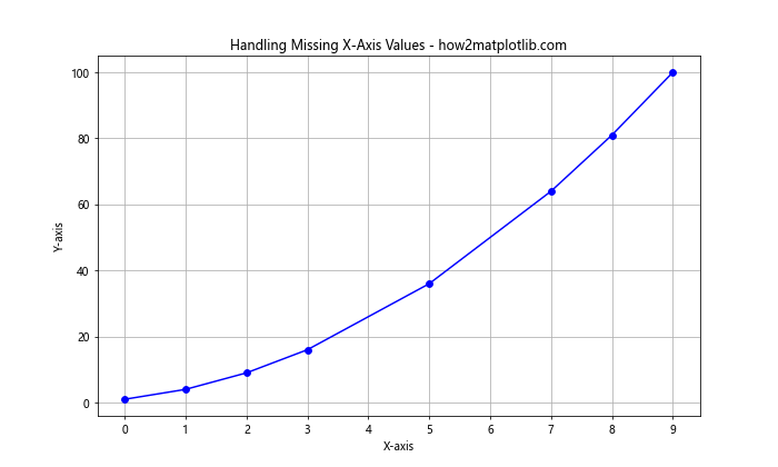 How to Set X-Axis Values in Matplotlib in Python