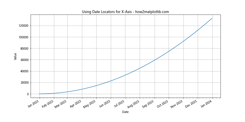 How to Set X-Axis Values in Matplotlib in Python