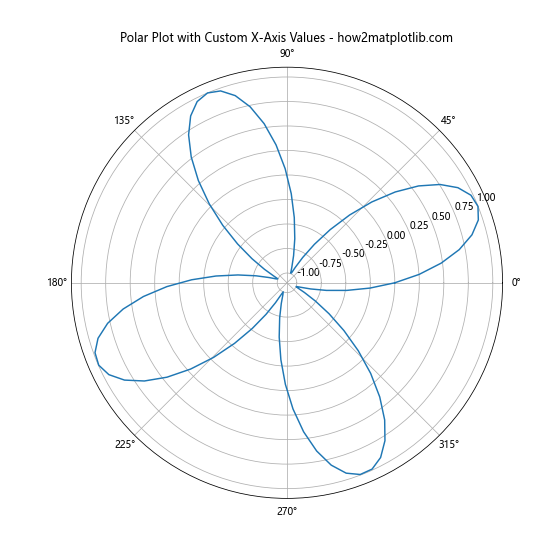 How to Set X-Axis Values in Matplotlib in Python