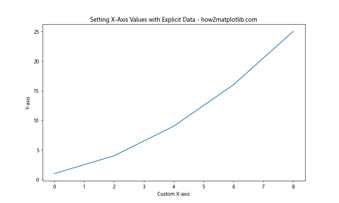 How to Set X-Axis Values in Matplotlib in Python