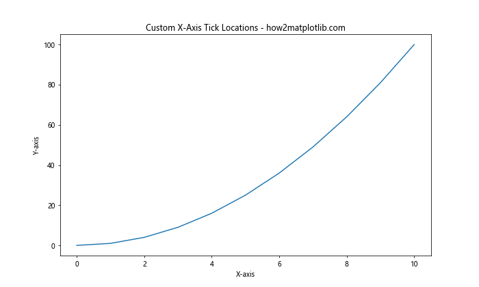 How to Set X-Axis Values in Matplotlib in Python