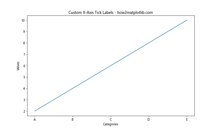 How to Set X-Axis Values in Matplotlib in Python