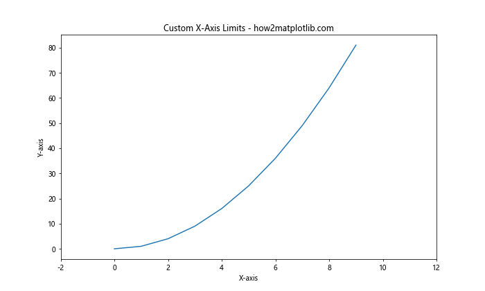 How to Set X-Axis Values in Matplotlib in Python