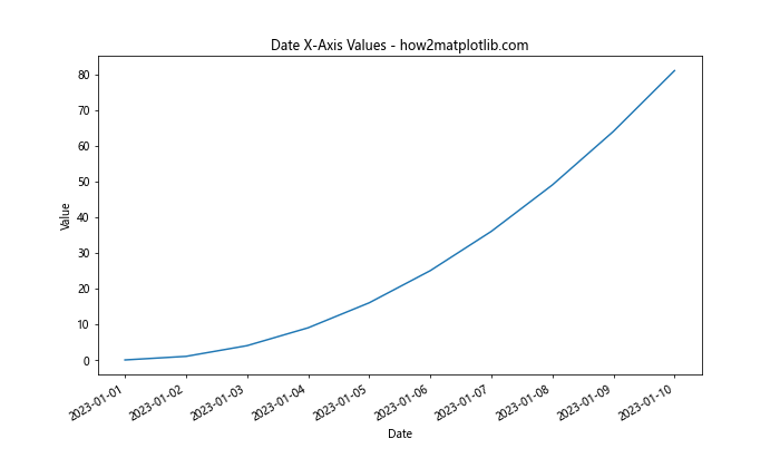 How to Set X-Axis Values in Matplotlib in Python