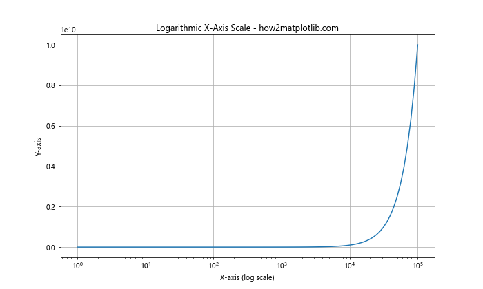 How to Set X-Axis Values in Matplotlib in Python