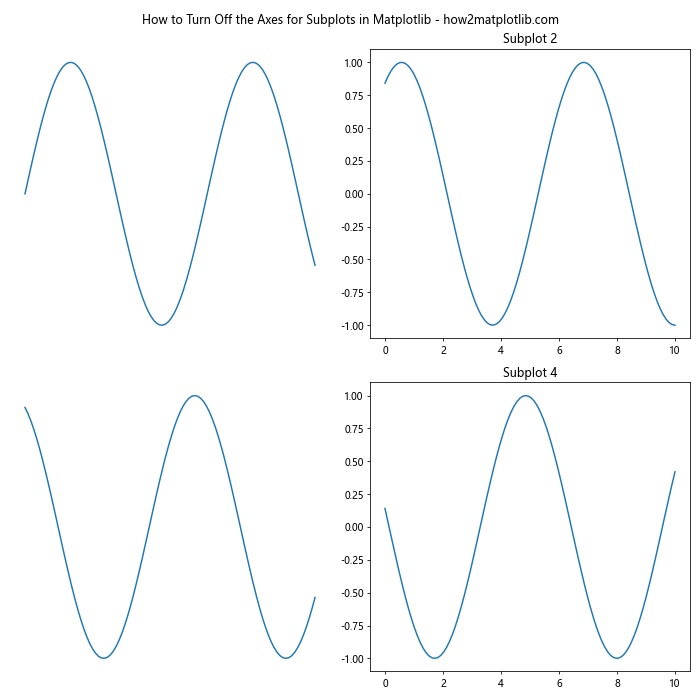 How to Turn Off the Axes for Subplots in Matplotlib