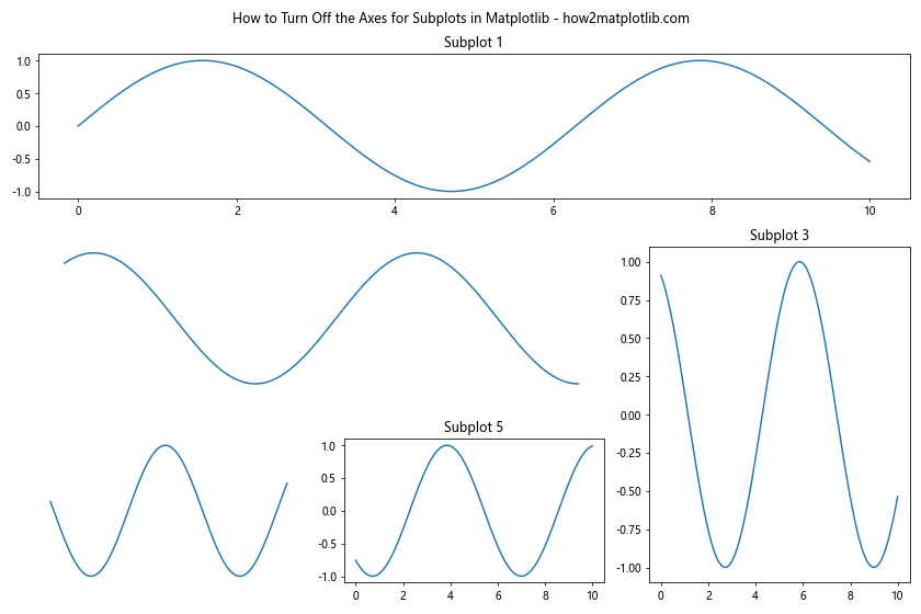 How to Turn Off the Axes for Subplots in Matplotlib