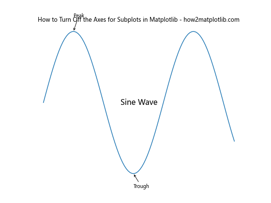 How to Turn Off the Axes for Subplots in Matplotlib