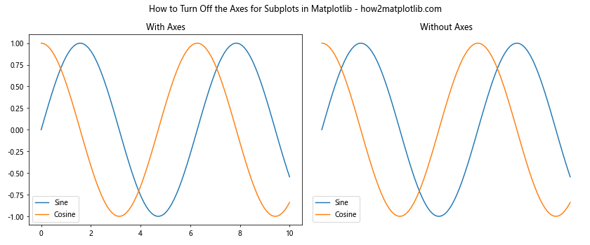 How to Turn Off the Axes for Subplots in Matplotlib