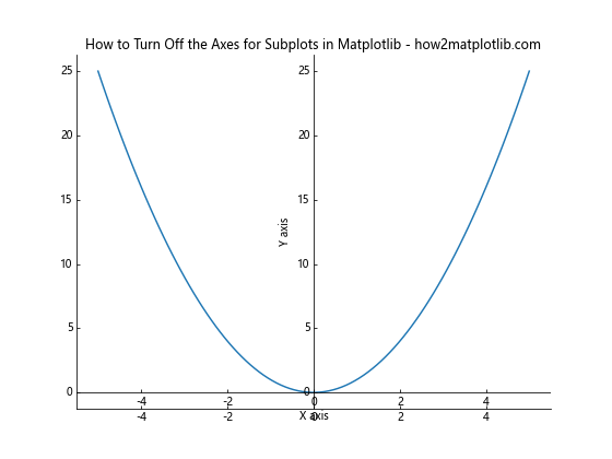 How to Turn Off the Axes for Subplots in Matplotlib